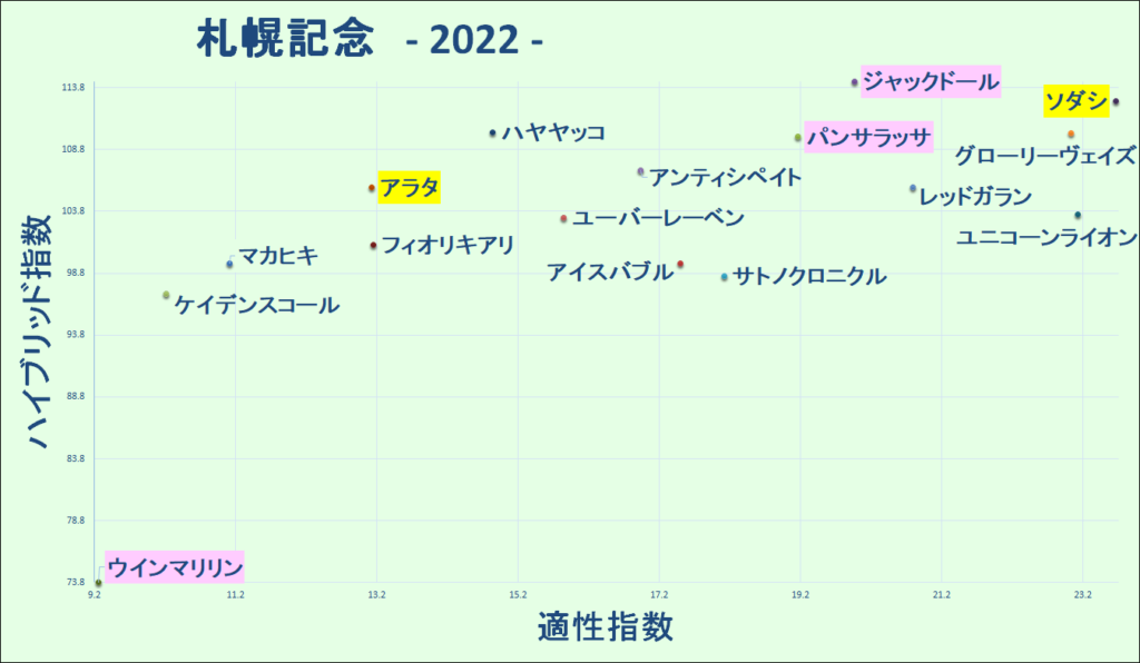 2022　札幌記念　マトリクス - コピー